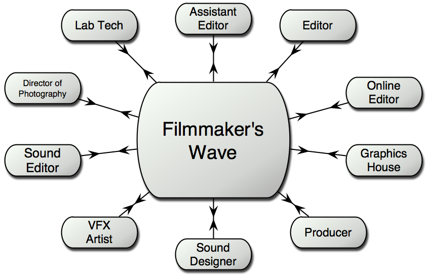Wave Filmmaking